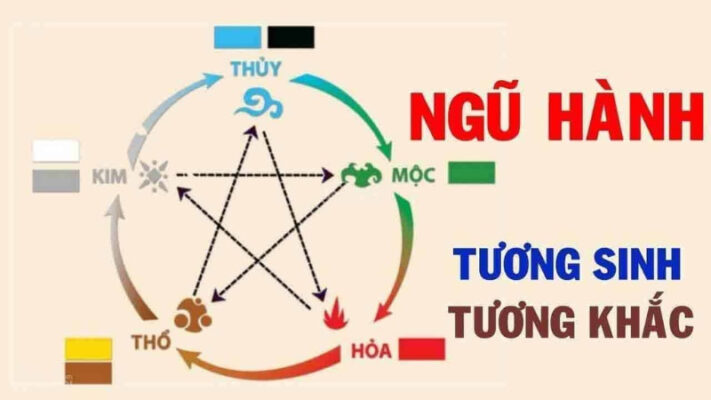 Ngũ hành âm dương là gì? Cách tính lô đề theo ngũ hành